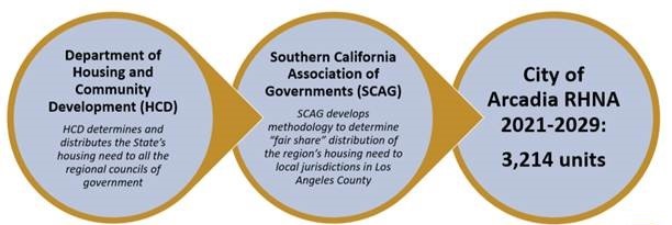 Arcadia RHNA allocation